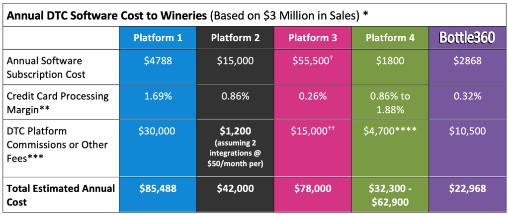 How Bottle360 Can Save Wineries Thousands