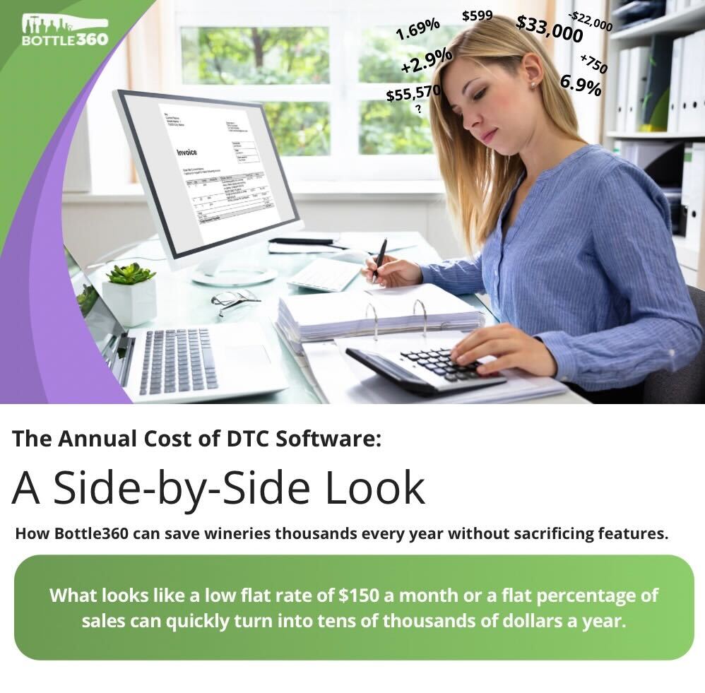 Annual Cost of DTC Software